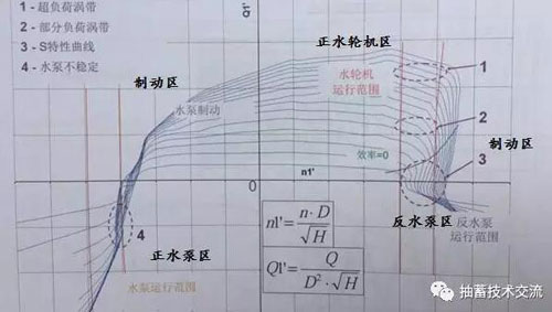 水泵水轮机四象限特性